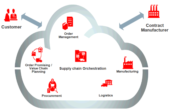 Contract-Manufacturing-chain